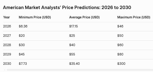 American Market Analysts Price Predictions 2026 to 2030