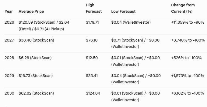 BYND stock Price Forecast 2026 To 2030