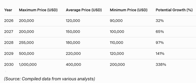 Bitcoin Price Prediction 2026 To 2030