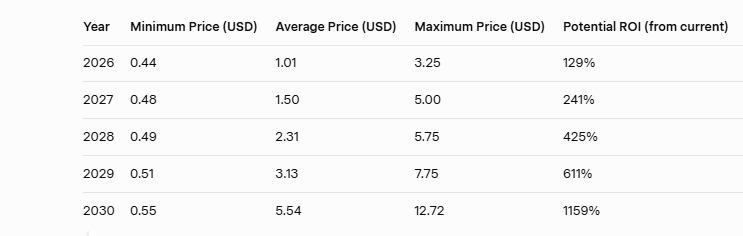 Cardano Price Prediction