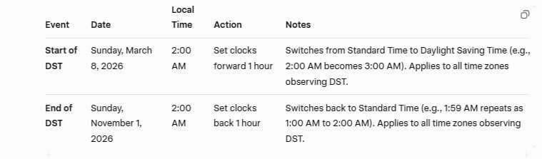 Daylight Saving Time (DST) 2026 Schedule in the USA