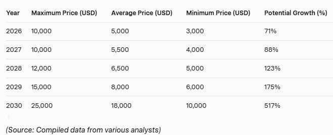 Ethereum Price table