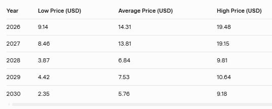 LCUT Stock Price Forecast 2026 to 2030