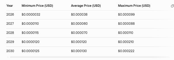 PEPE Price Prediction 2026 to 2030