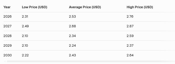 PSHG Stock Price Forecast 2026 to 2030