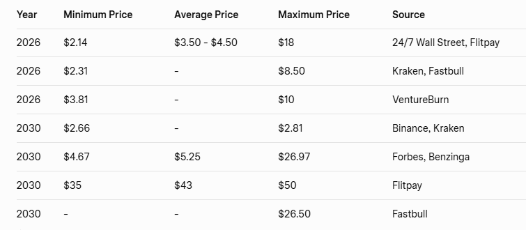 XRP Price Prediction 2030