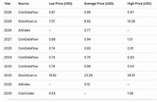 ASRT Stock Price Forecast 2026 to 2030
