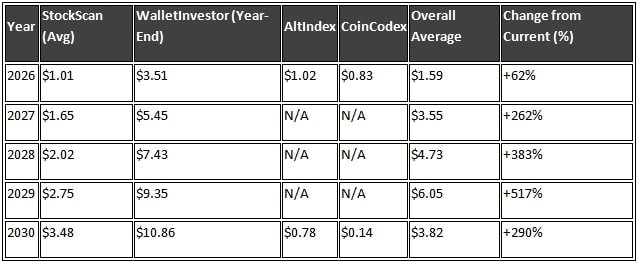ASST Stock Price Forecast 2026 to 2030 Penny Stocks to Buy