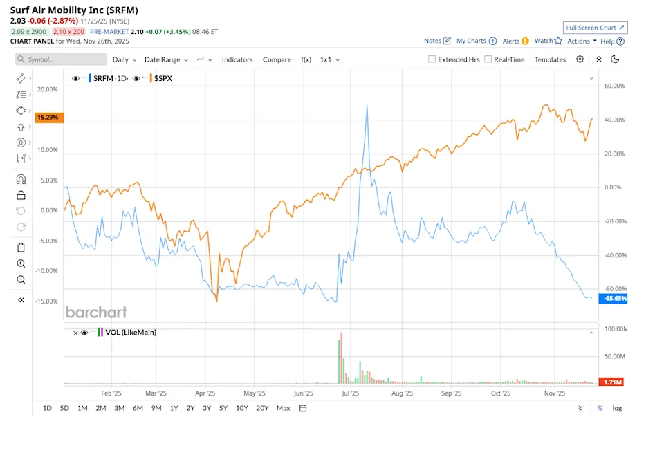 SRFM Stock Forecast Bar Chart