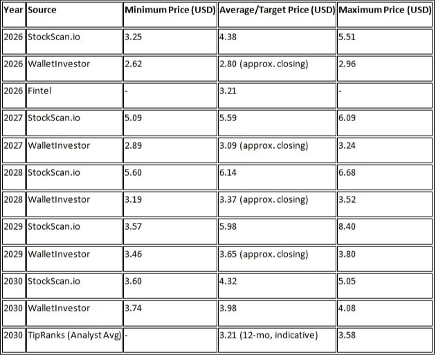 DNN Stock Price Forecast 2026 to 2030