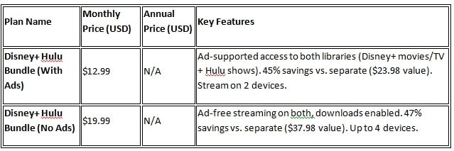 Disney+ and Hulu Bundles