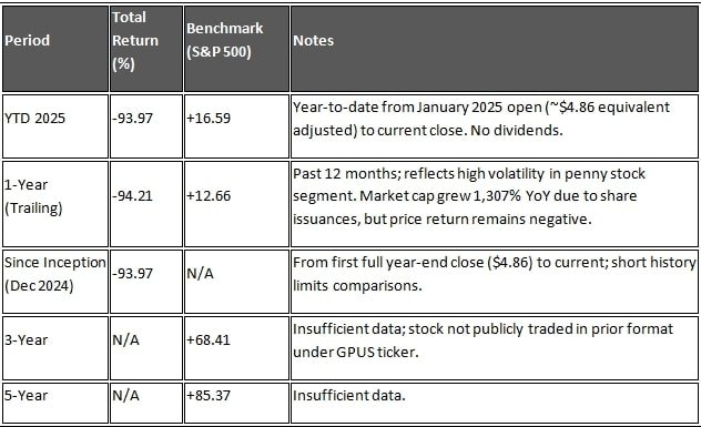 GPUS Stock - Total Return Delivered