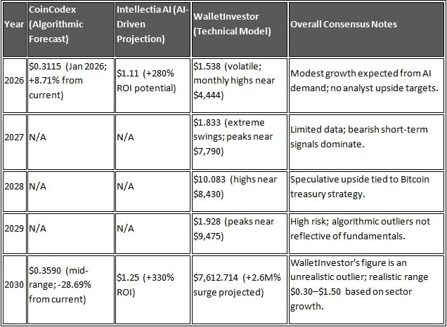 GPUS stock price prediction 2026 to 2030