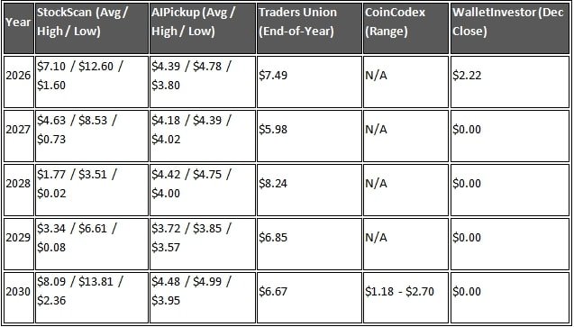 JBLU share price predictions from 2026 to 2030