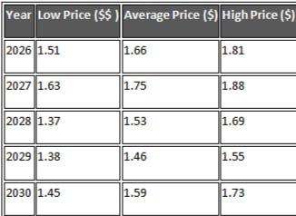 NFE Stock Price Forecast 2026 to 2030 Penny Stocks To Buy Now