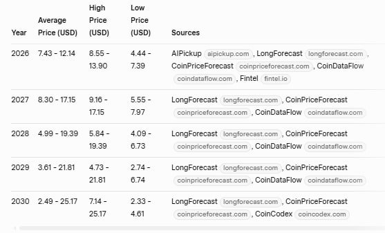NVAX Stock Price Forecast 2026 To 2030