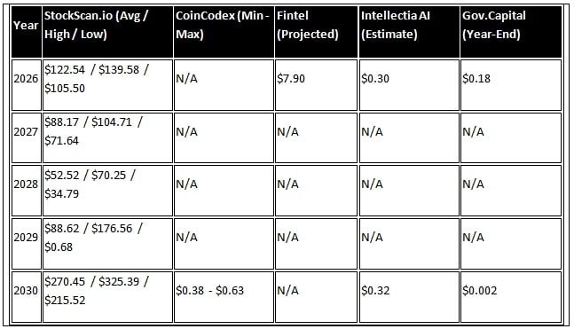 PSTV Stock Price Forecast 2026 to 2030