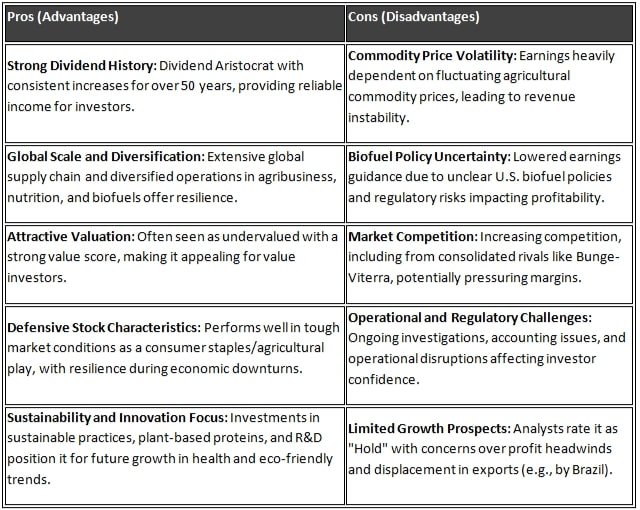 Pros and cons of ADM stock