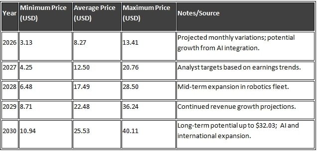 RR Stock Price Forecast 2026 to 2030 Penny Stocks to Buy