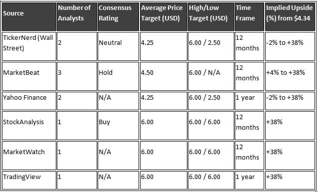 RR Stock Price prediction of American stock market analysts