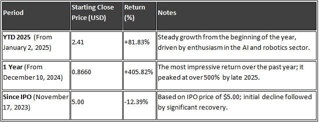 RR Stock Total return given to investors by RichTech Robotics Inc