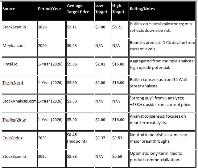 RVPH Stock Price Forecast 2026 to 2030 Best Penny Stocks to Buy