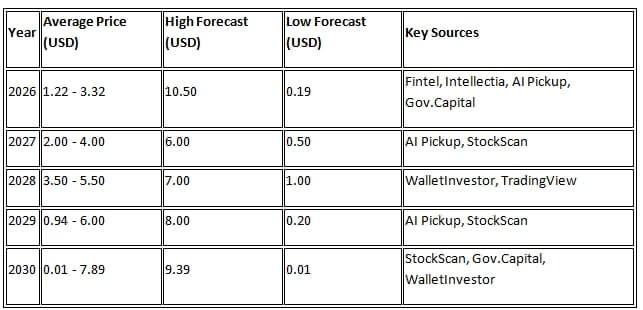 SGMO Share Price Forecast 2026 to 2030