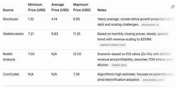 SRFM Stock Price Prediction 2028