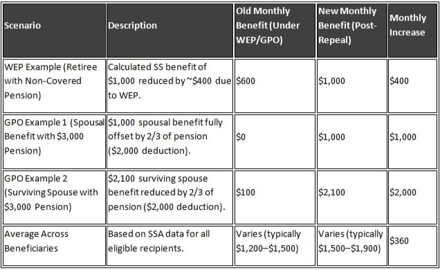 Social Security Fairness Act Benefit Increases Overview