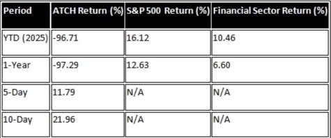 Total return provided by Atlasclear Holdings Inc. to investors