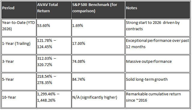 AVAV Stock Total Delivered Return