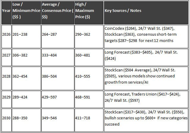 Apple Stock Price Prediction