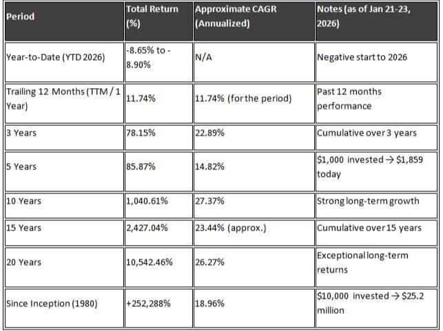 Apple Stock Return to investors