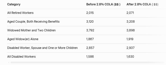 social security cola increase 2026 - US Street TALK